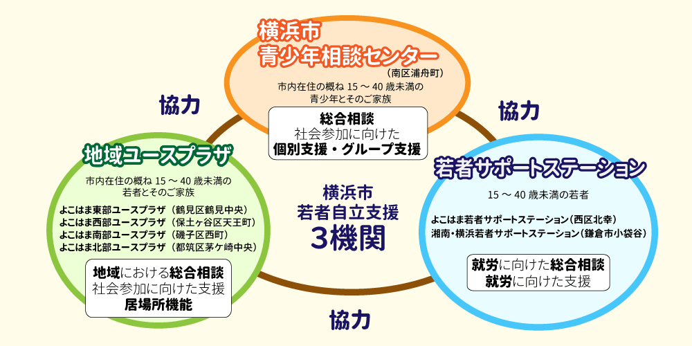 横浜市若者支援三期関連携図