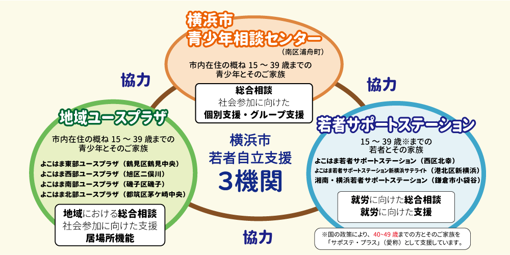 横浜市若者支援三期関連携図